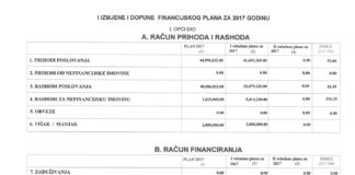 Izmjene Financijskog plana i plana rada za 2017. godinu