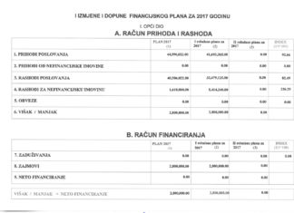 Izmjene Financijskog plana i plana rada za 2017. godinu